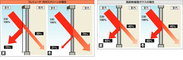 高い遮熱効果